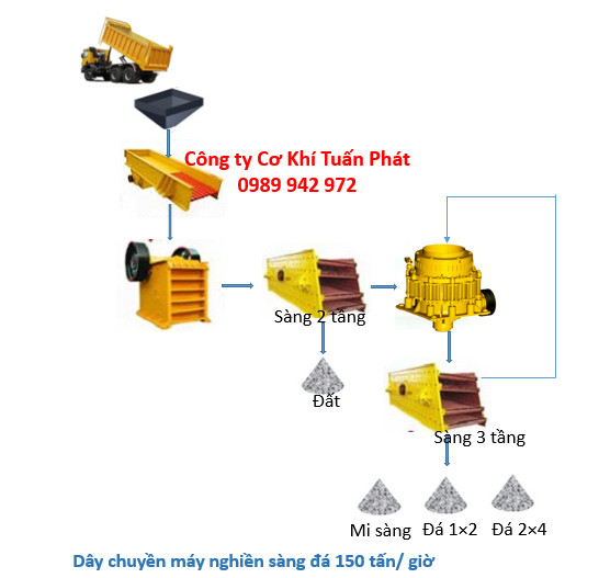 MH dây chuyền máy nghiền sàng đá 150