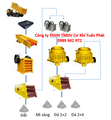 MH dây chuyền máy nghiền sàng đá 250 tấn