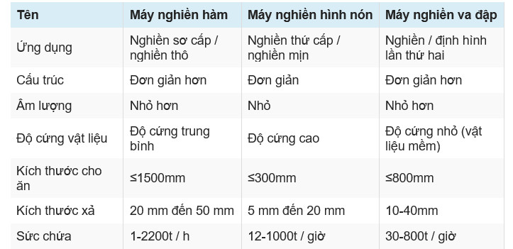 So sánh máy nghiền côn máy nghiền hàm và máy nghiền va đập