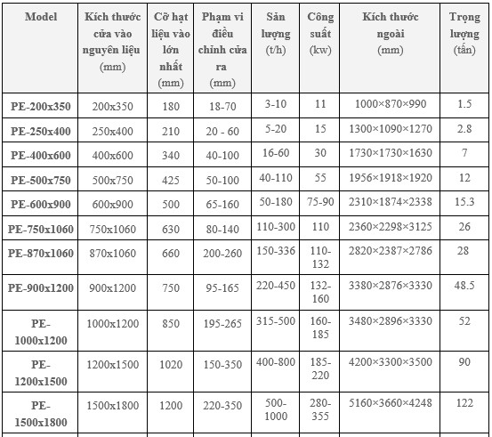 THÔNG SỐ MÁY NGHIỀN HÀM PE