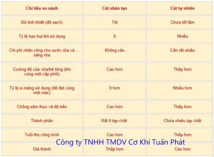 bảng so sánh cát tự nhiên và cát nhân tạo