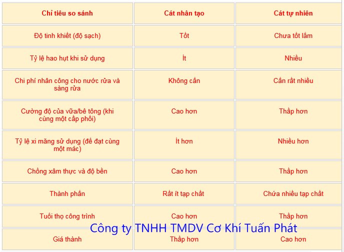 bảng so sánh cát tự nhiên và cát nhân tạo