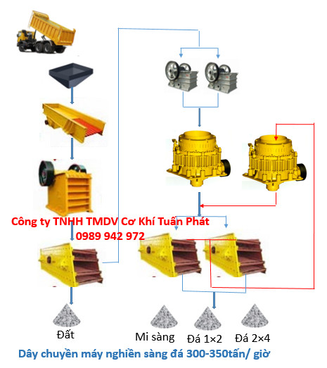 dây chuyền máy nghiền sàng đá 300-350