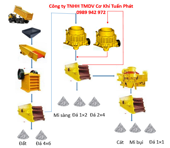 mô hình dây chuyền máy nghiền sàng đá 2 côn