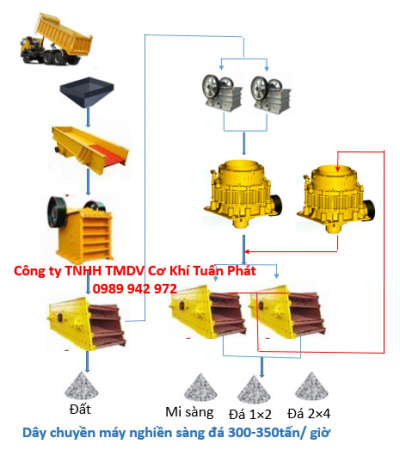 Máy nghiền đá xây dựng công suất 300-350t/h